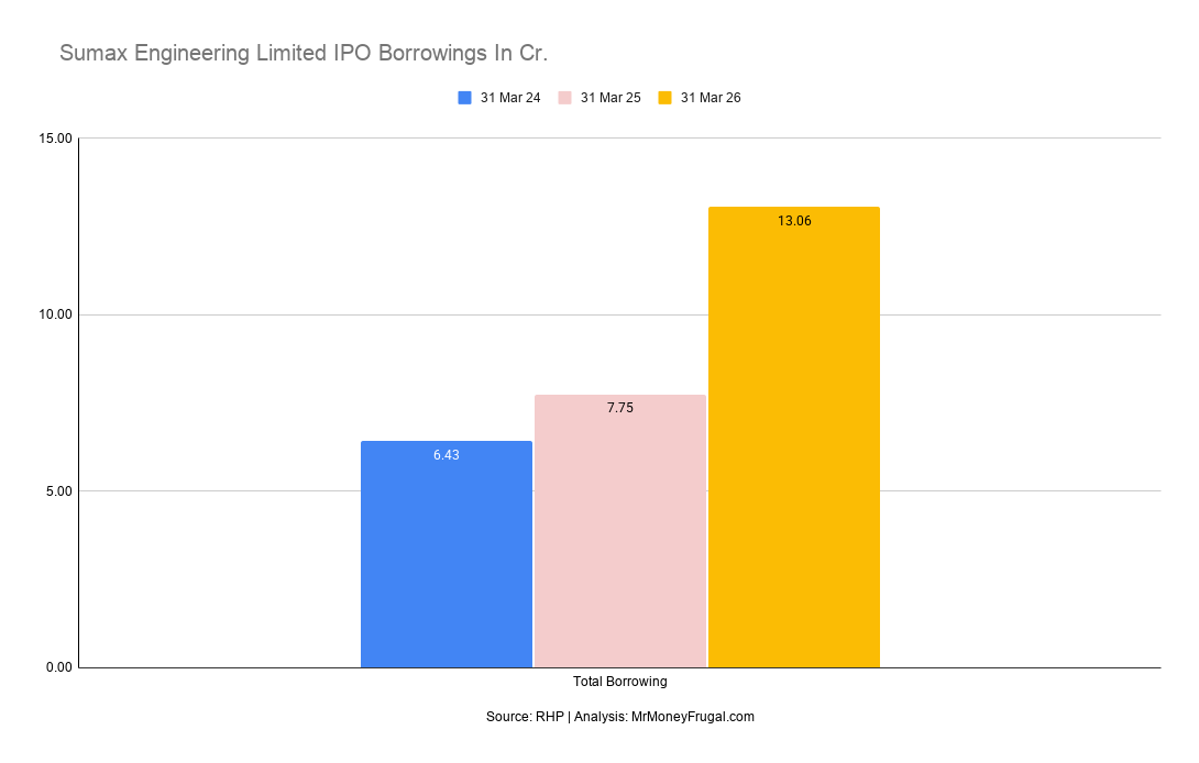 Sumax Engineering Limited IPO Borrowings In Cr Sumax Engineering total borrowing increased from ₹6.43 crore in FY24 to ₹13.06 crore in FY26.