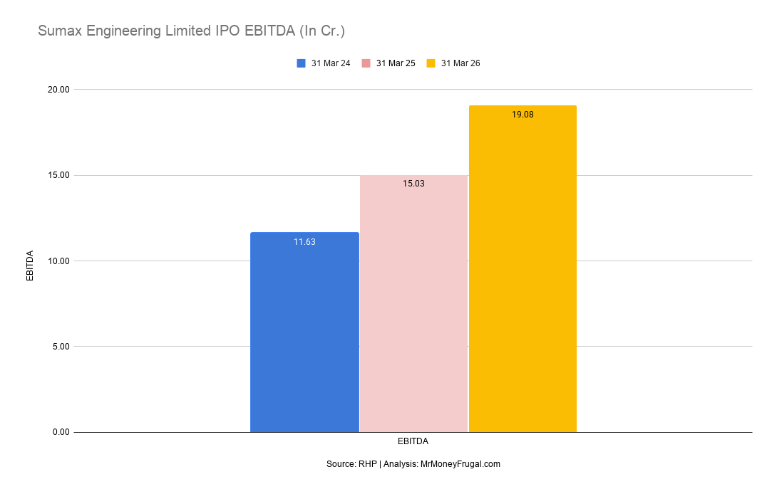 Sumax Engineering Limited IPO EBITDA (In Cr.) Sumax Engineering EBITDA increased from ₹11.63 crore in FY24 to ₹19.08 crore in FY26.