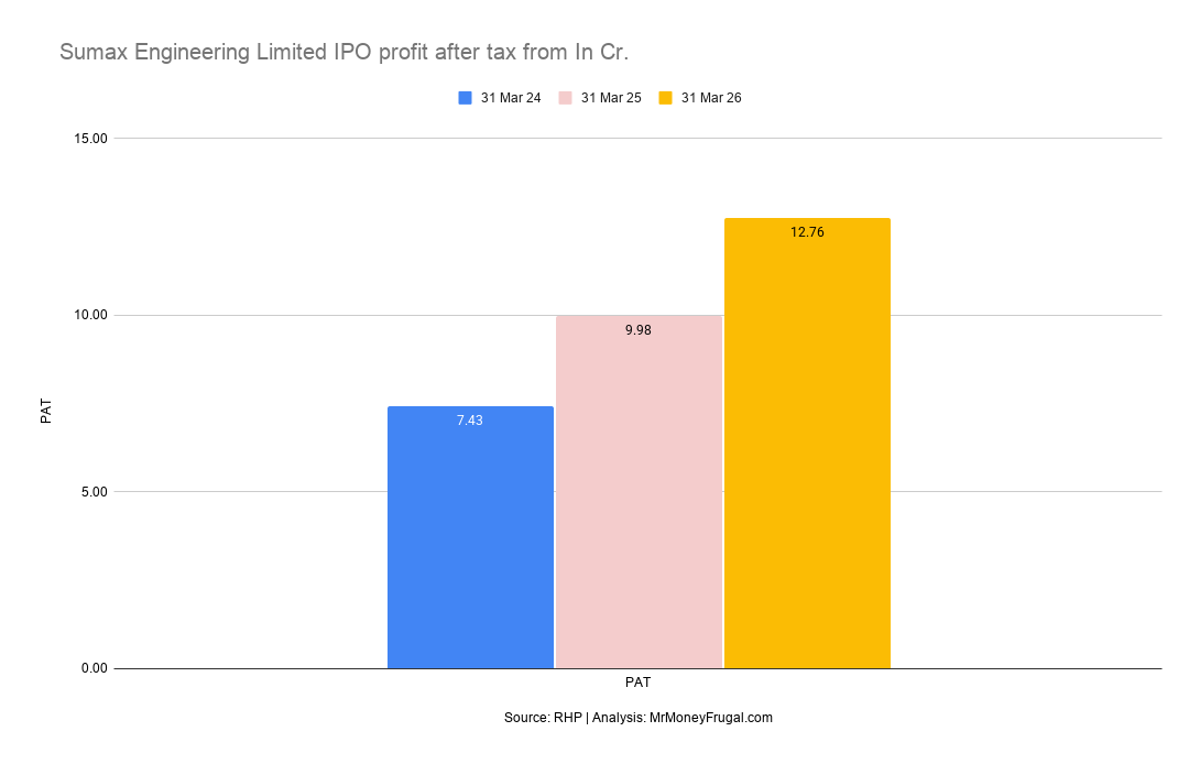 Sumax Engineering Limited IPO profit after tax from In Cr Sumax Engineering PAT increased from ₹7.43 crore in FY24 to ₹12.76 crore in FY26.