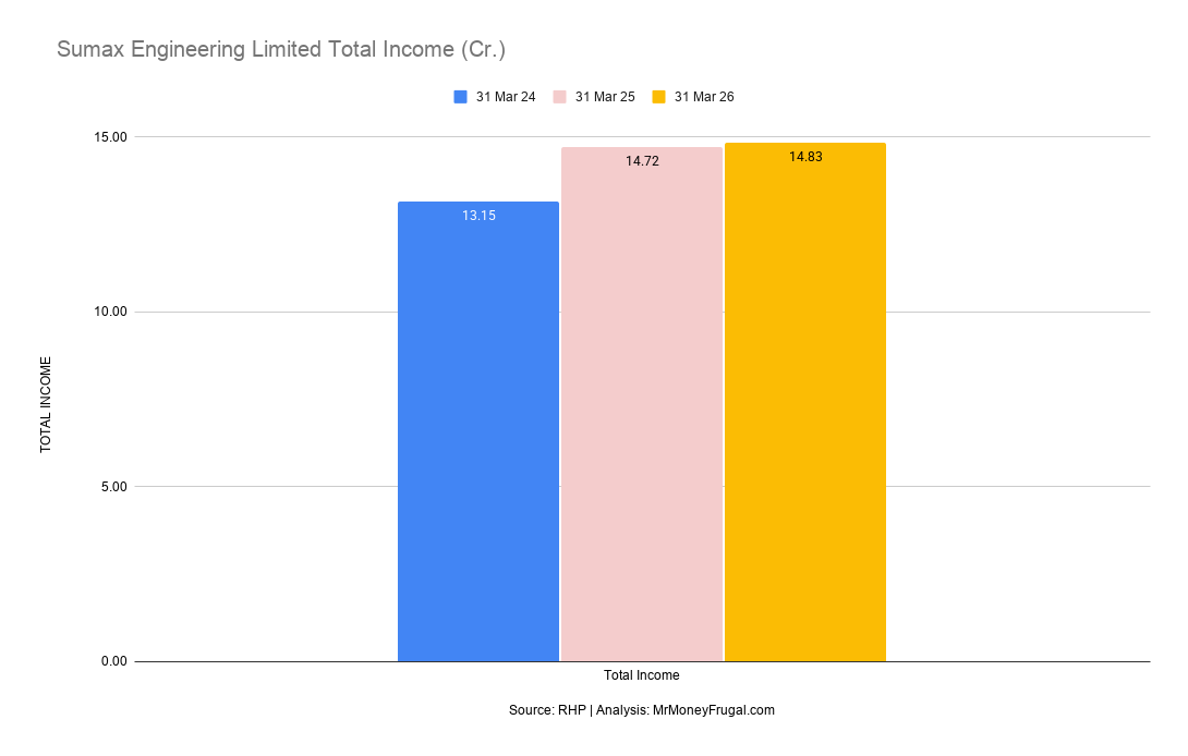 Sumax Engineering Limited Total Income (Cr.) Sumax Engineering total income increased from ₹13.15 crore in FY24 to ₹14.83 crore in FY26.