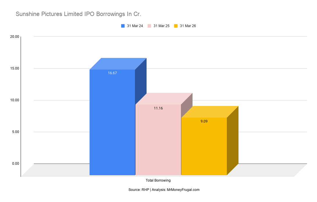 Sunshine Pictures Limited IPO Borrowings In Cr Sunshine Pictures Limited IPO Borrowings In Cr.
