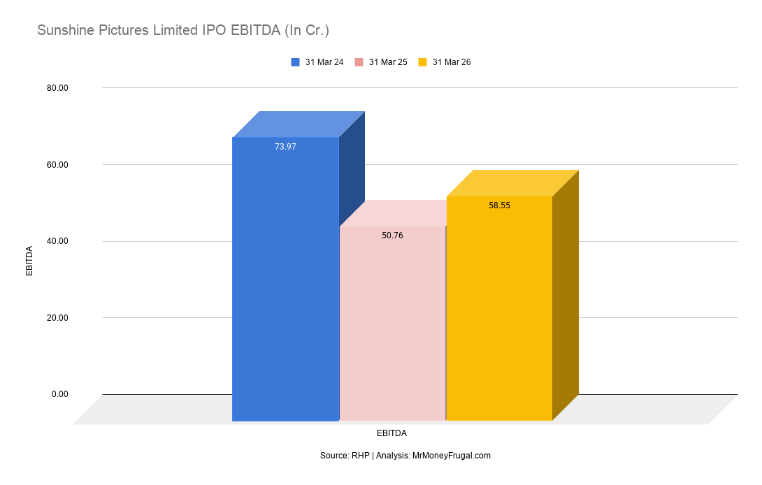 Sunshine Pictures Limited IPO EBITDA (In Cr.) Sunshine Pictures Limited IPO EBITDA (In Cr.)