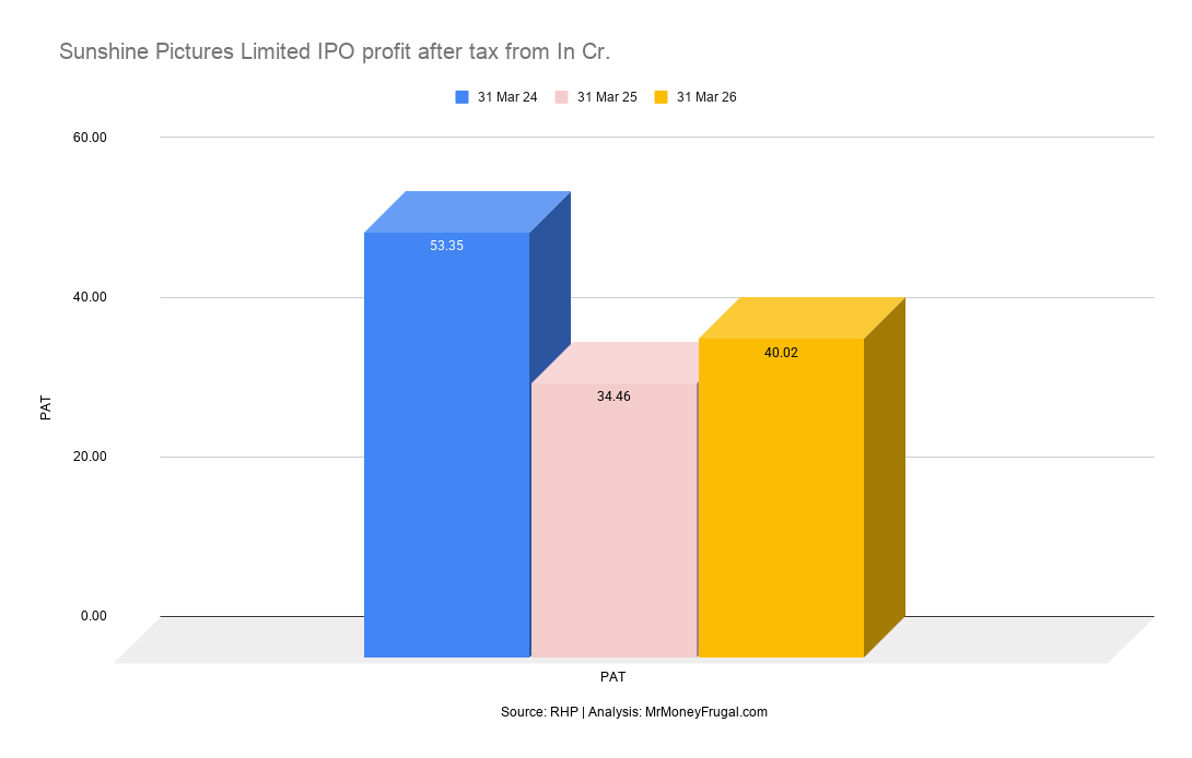 Sunshine Pictures Limited IPO profit after tax from In Cr Sunshine Pictures Limited IPO profit after tax from In Cr.
