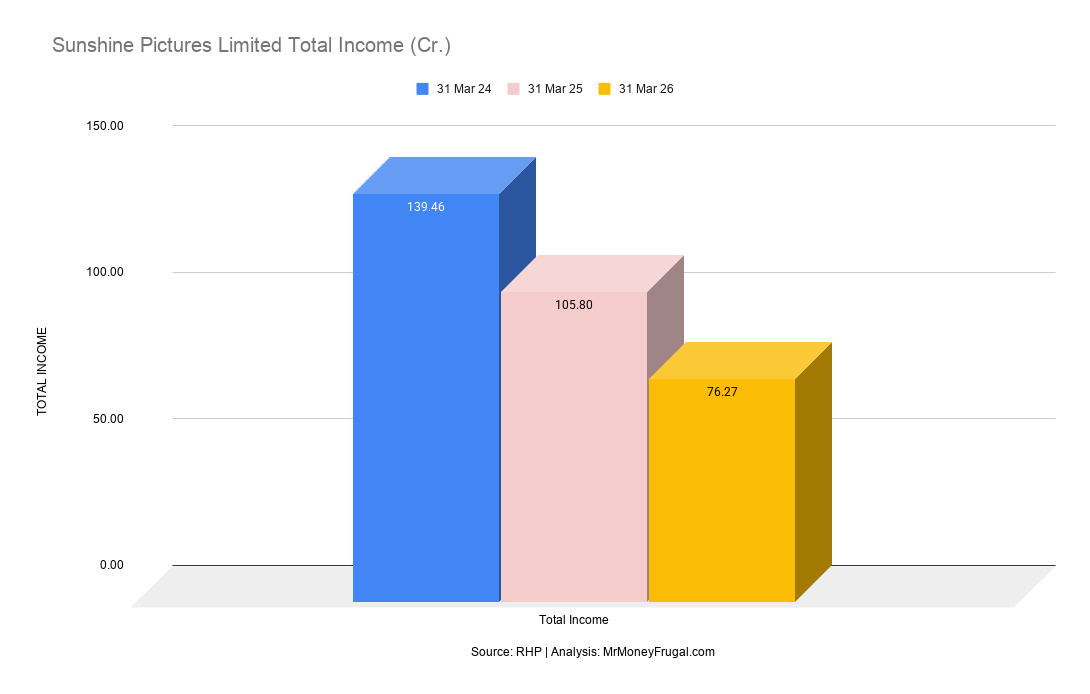Sunshine Pictures Limited Total Income (Cr.) Sunshine Pictures Limited Total Income (Cr.)