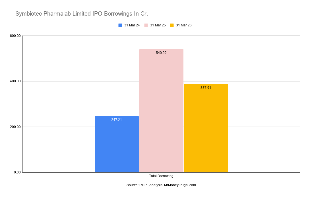 Symbiotec Pharmalab Limited IPO Borrowings In Cr Symbiotec Pharmalab total borrowing increased from ₹247.21 crore in FY24 to ₹387.91 crore in FY26, after peaking at ₹540.92 crore in FY25.