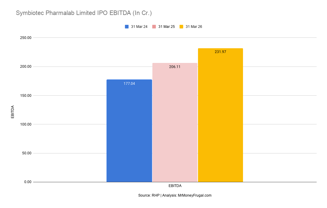 Symbiotec Pharmalab Limited IPO EBITDA (In Cr.) Symbiotec Pharmalab EBITDA increased from ₹177.04 crore in FY24 to ₹231.97 crore in FY26.