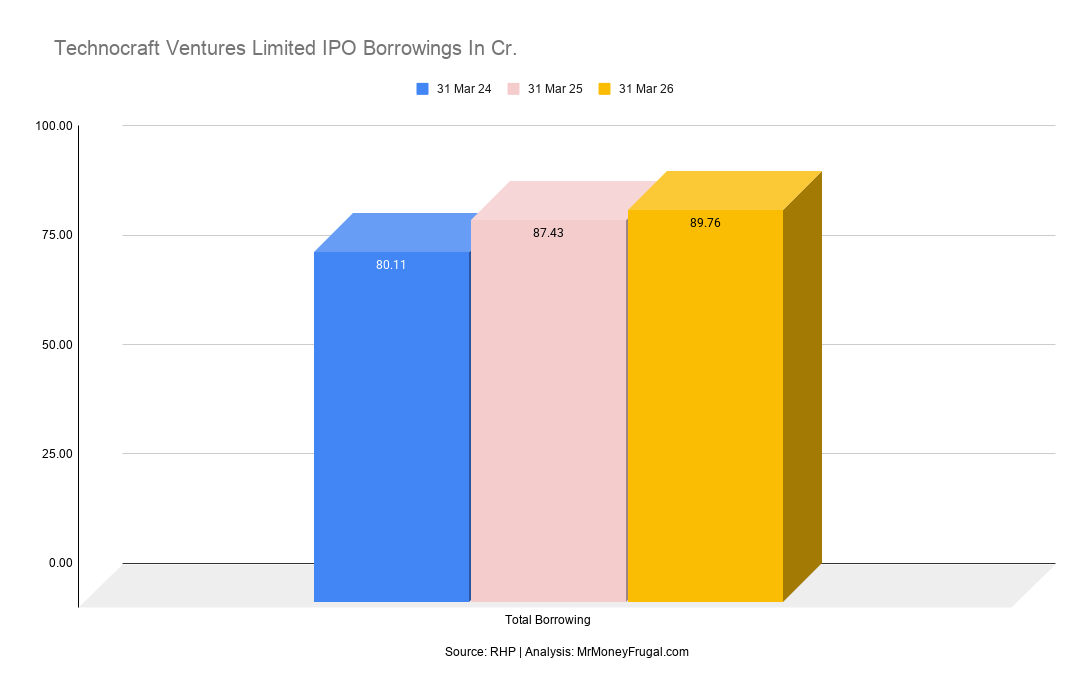 Technocraft Ventures Limited IPO Borrowings In Cr.