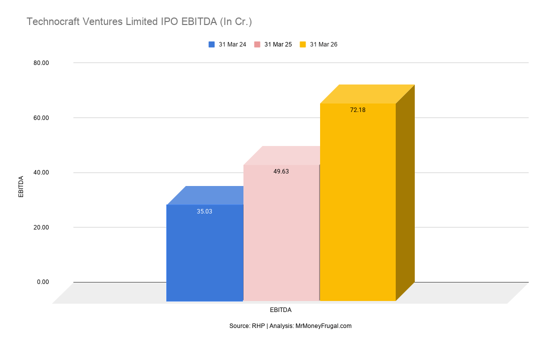 Technocraft Ventures Limited IPO EBITDA (In Cr.)