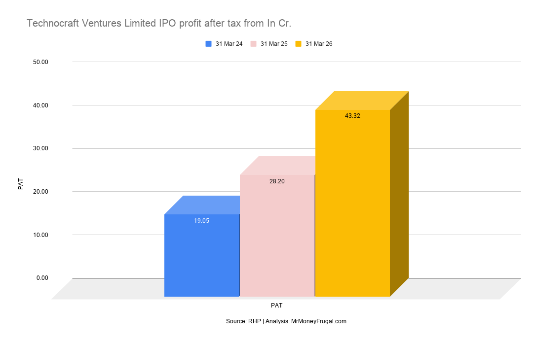 Technocraft Ventures Limited IPO profit after tax from In Cr.