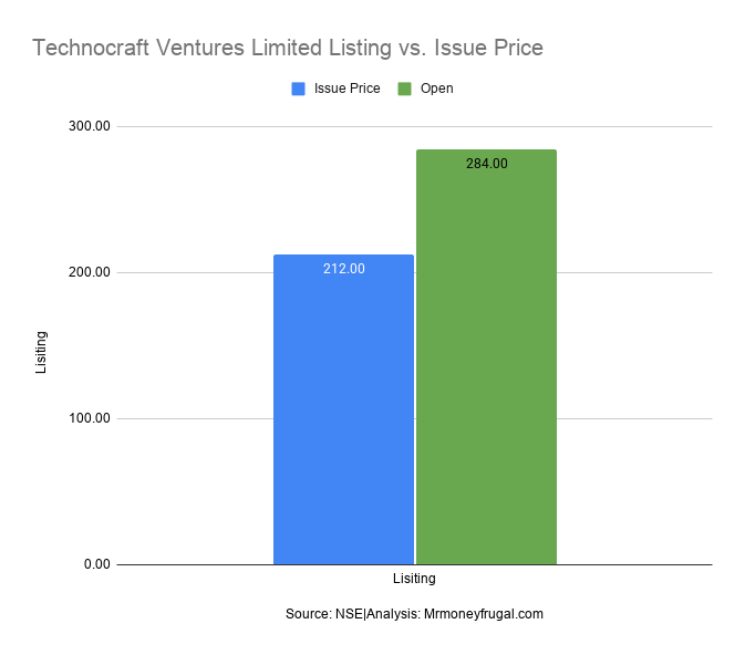 Bar graph comparing Technocraft Ventures IPO issue price of ₹212 with its listing price of ₹284, showing a 33.96% listing gain.