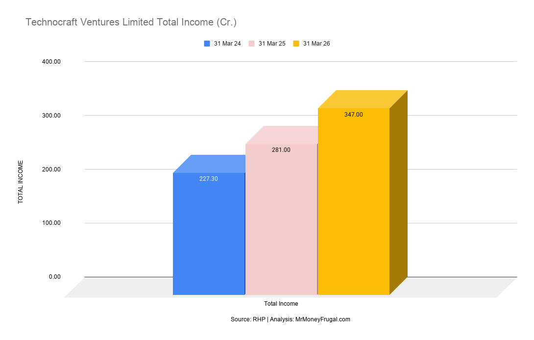 Technocraft Ventures Limited Total Income (Cr.)