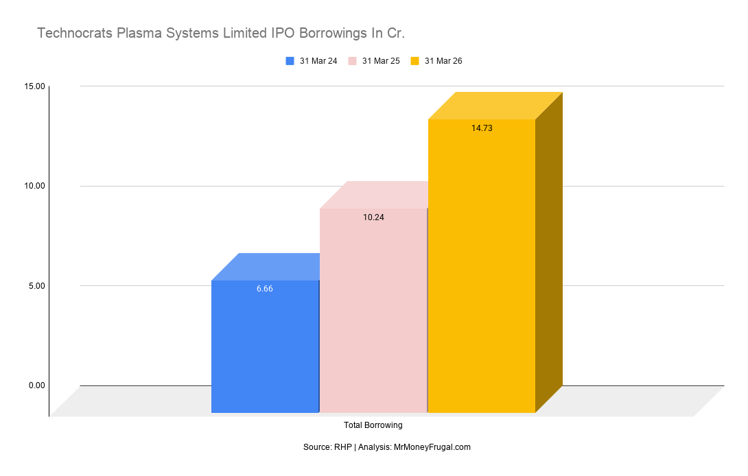 Technocrats Plasma Systems Limited IPO Borrowings In Cr Technocrats Plasma Systems Limited IPO Borrowings In Cr.