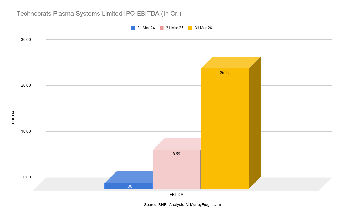Technocrats Plasma Systems Limited IPO EBITDA (In Cr.) Technocrats Plasma Systems Limited IPO EBITDA (In Cr.)