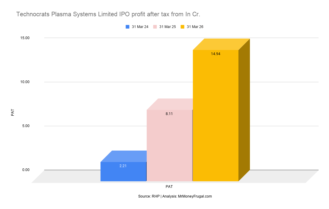 Technocrats Plasma Systems Limited IPO profit after tax from In Cr Technocrats Plasma Systems Limited IPO profit after tax from In Cr.