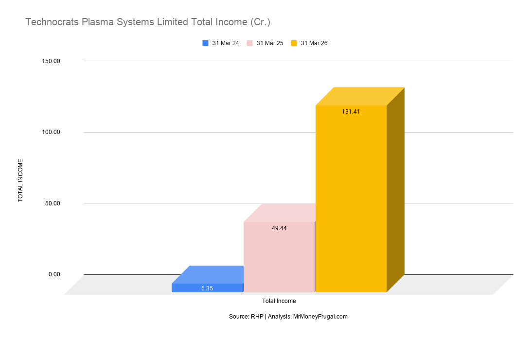 Technocrats Plasma Systems Limited Total Income (Cr.) Technocrats Plasma Systems Limited Total Income (Cr.)