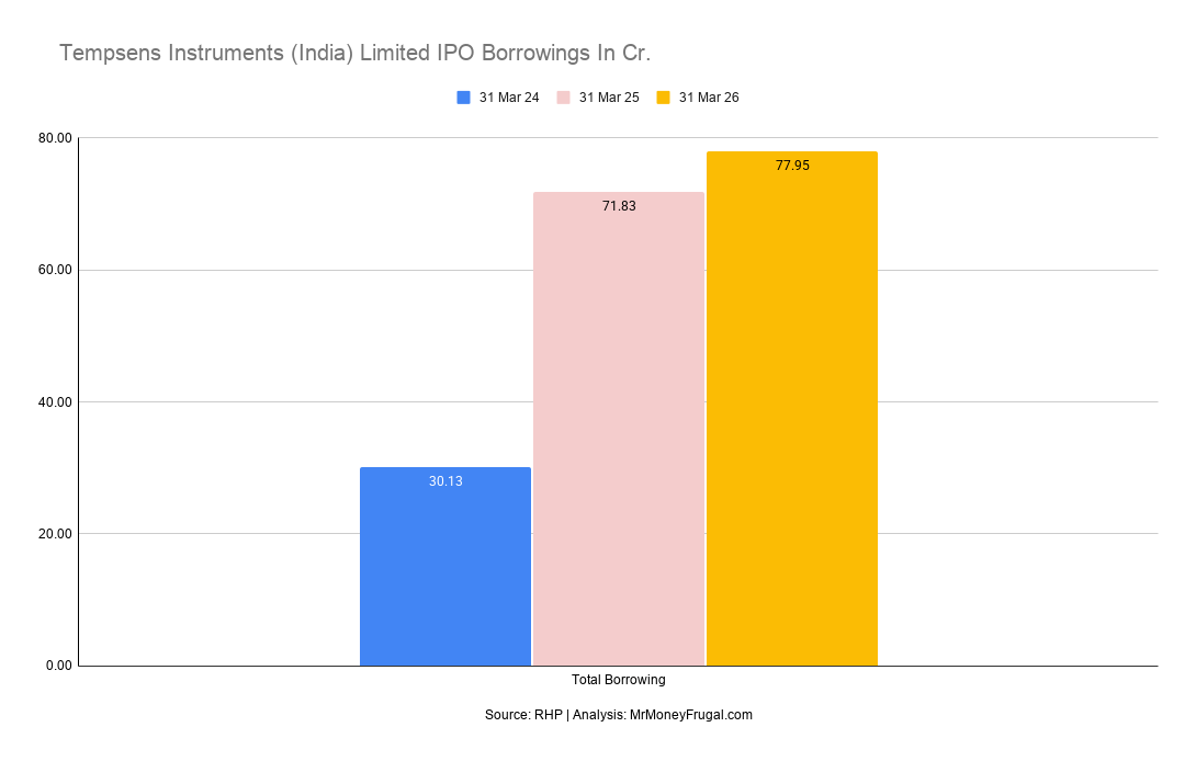 Tempsens Instruments (India) Limited IPO Borrowings In Cr Tempsens Instruments total borrowings increased from ₹30.13 Cr in FY24 to ₹77.95 Cr in FY26.