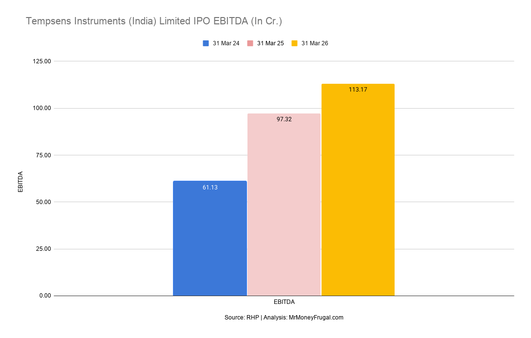 Tempsens Instruments (India) Limited IPO EBITDA (In Cr.) Tempsens Instruments EBITDA increased from ₹61.13 Cr in FY24 to ₹113.17 Cr in FY26.