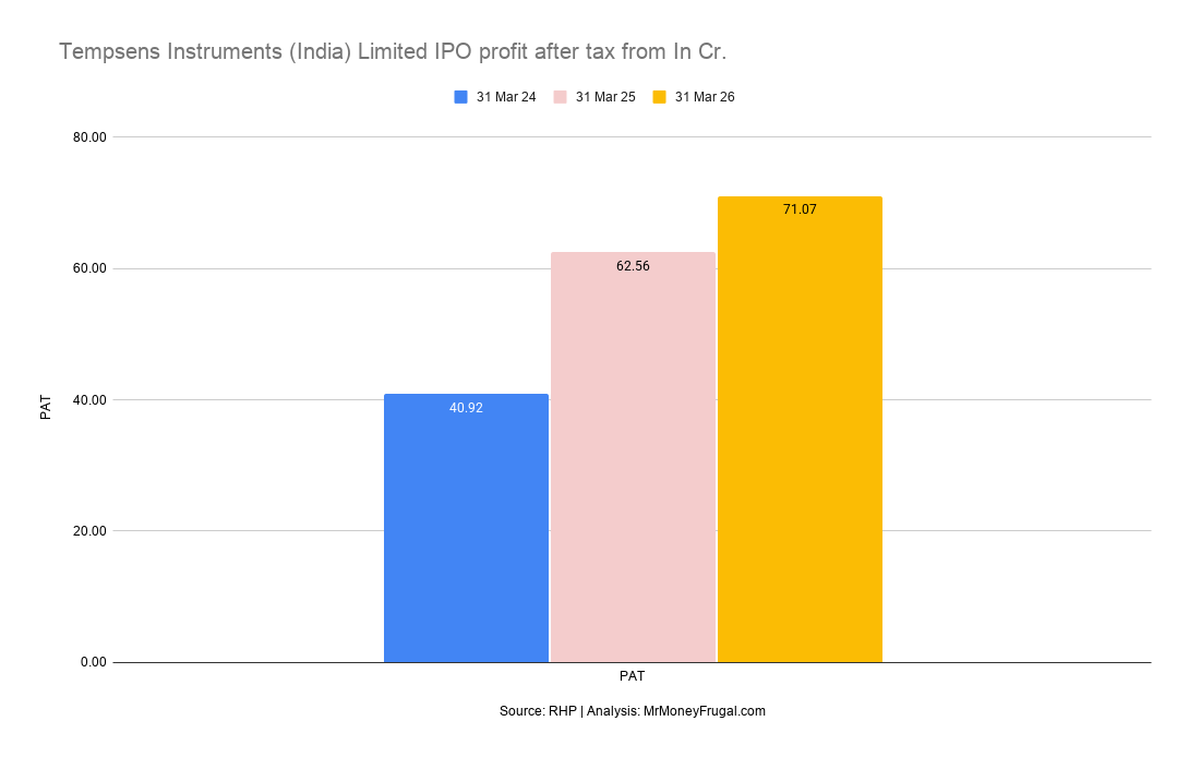 Tempsens Instruments (India) Limited IPO profit after tax from In Cr Tempsens Instruments PAT increased from ₹40.92 Cr in FY24 to ₹71.07 Cr in FY26.