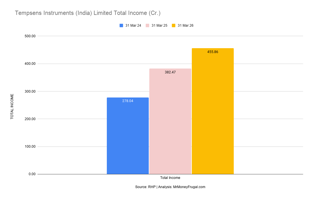 Tempsens Instruments (India) Limited Total Income (Cr.) Tempsens Instruments total income rose from ₹278.04 Cr in FY24 to ₹455.86 Cr in FY26.