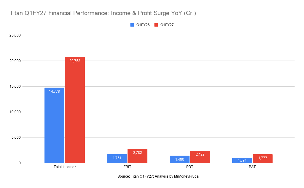 Titan Q1FY27 Financial Performance_ Income & Profit Surge YoY (Cr.) (1) Titan Q1FY26 vs Q1FY27 financial performance showing Total Income, EBIT, PBT and PAT in crore.