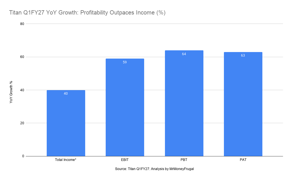 Titan Q1FY27 YoY Growth_ Profitability Outpaces Income (%) Titan Q1FY27 YoY growth showing 40% Total Income growth, 59% EBIT growth, 64% PBT growth and 63% PAT growth.